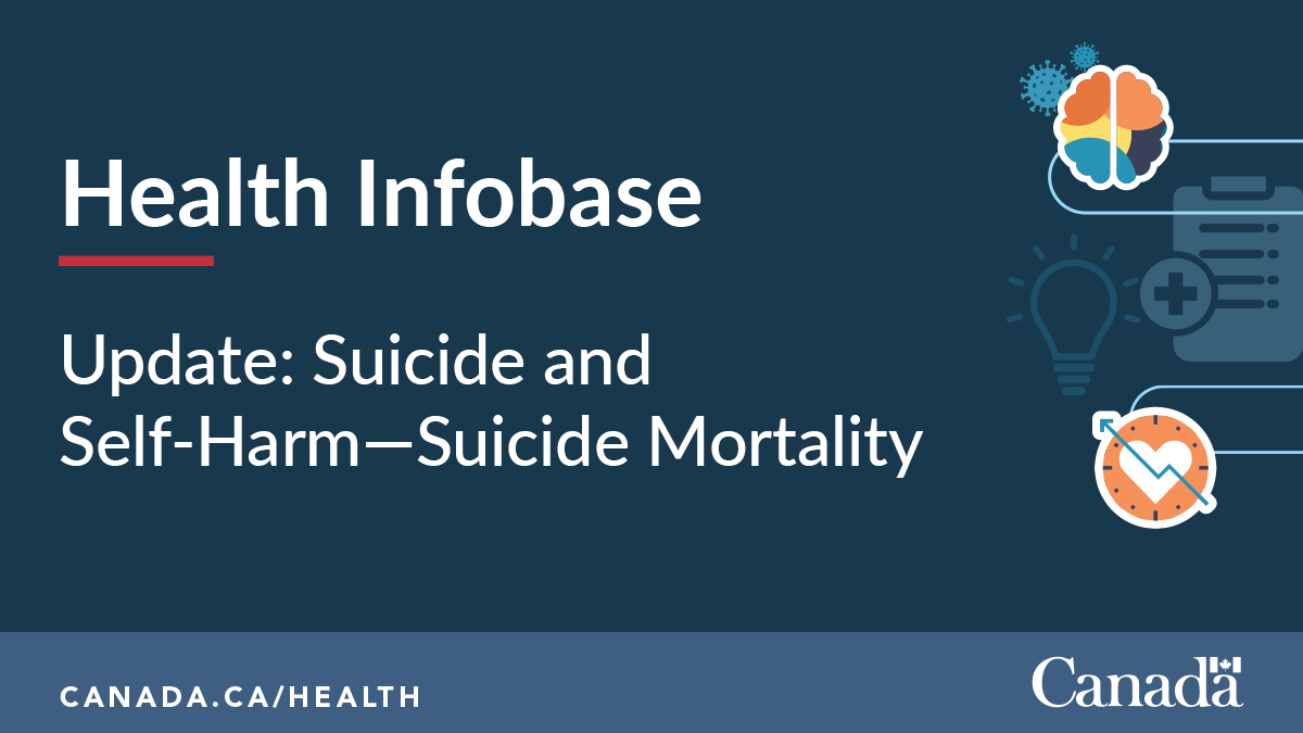 GovCanHealth's tweet photo. Updated data on suicide rates in Canada is now available. 

If you are thinking about suicide or worried that someone you know may be thinking about suicide, you can call or text 9-8-8 for support 24/7/365. 

https://t.co/55Xdo3HWDi https://t.co/pbtnFb3Mcs