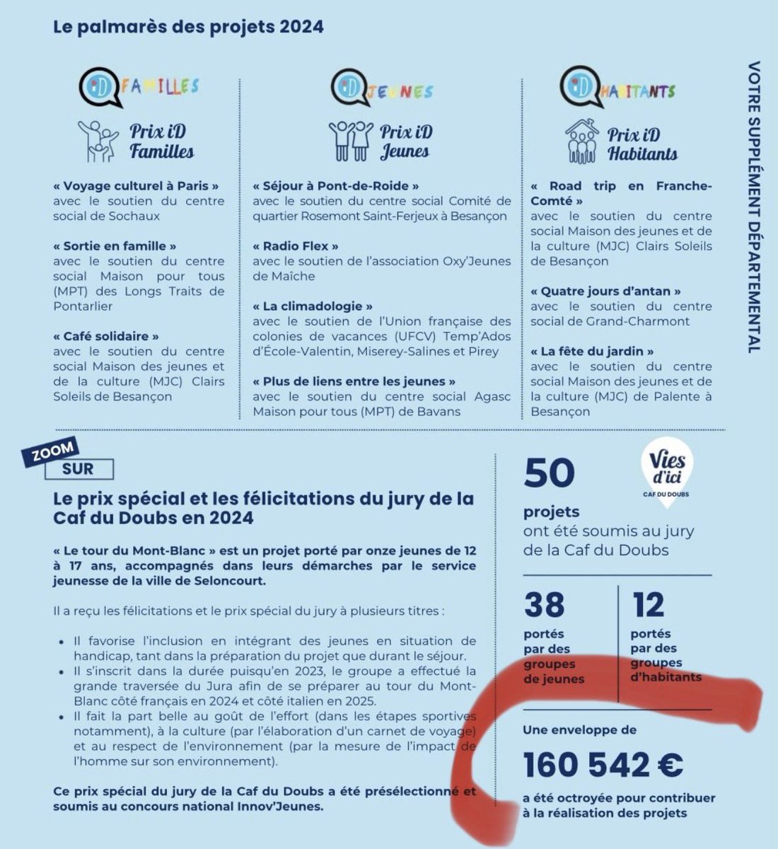 mrvicfer's tweet photo. Scandale de la CAF: on va se faire enfler encore longtemps? 

Je voudrais que réalisiez bien l'ampleur de l'enfumage. 

Voici comment la France vous fait accepter l’inacceptable: 

1) Des lanceurs d'alerte révèlent que la CAF a claqué l'argent de nos impôts pour apprendre à faire du vélo à des femmes adultes.

2) Les médias subventionnés crient à la fake news: "les sommes ne sont pas celles qui circulent sur les réseaux sociaux"

3) On fouille dans les rapports de la CAF en question, en on découvre qu'en plus de ces leçons de vélo, 160 000 € on été cramés dans des projets du style "road trip", "voyage culturel", "randonnée en montagne".

4) Tout ce que les médias retiennent c'est: "oui mais vous vous êtes trompés sur les chiffres des leçons de vélo". 

Vraiment, tappez "CAF du doubs" sur google, vous n'allez trouver que des résultats comme: 

"Attention à cette fake news concernant une aide de la CAF du Doubs"

ou encore : 

"Une aide de la CAF pour apprendre à faire du vélo, anatomie d’une fake news"...

Et pendant ce temps nos impôts continuent d'être cramés dans des projets du même style. 

Toutes les fois qu'on sort une info, la machine des médias et des "facts checkers" s'enclenche pour nous perdre sur des détails et nous détourner de l’essentiel: 

L'État finance tout et n'importe quoi ET EN MÊME TEMPS  nous impose des hausses d'impôts. 

Soutenez ceux qui disent les termes. 

Je peux vous assurer que vu les moyens qu'on a en face de nous, chaque like et chaque partage compte.