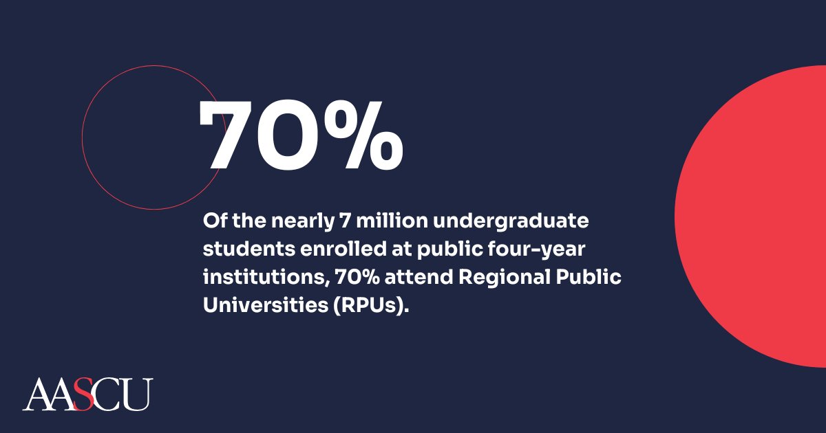 Of the nearly 7 million undergraduate students enrolled at public four-year institutions, 70% attend regional public universities (RPUs). In 2022, RPUs awarded 67% of all bachelor’s degrees and 68% of all master’s degrees at public four-year institutions.

#PolicyFactoidFriday