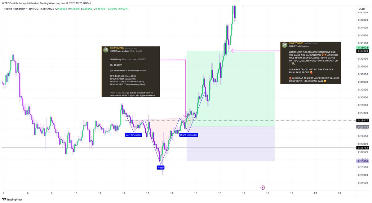 cryptoWZRD_'s tweet image. ⚠️ MAGIC STRIKES AGAIN.. 🪄

🔮 A PROFITABLE $HBAR long signal handed on a plate for WZRDs with TPs, SL, RR, etc 😏 

💰 GIVING MEMBERS A 4,300+ PIP PROFIT / +14.98% RAW GAIN 🤝