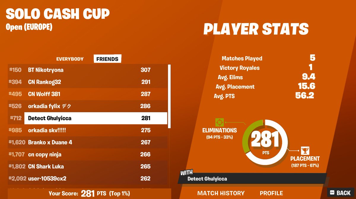 Almost qualified Solo Cash Cup so I would say my drop out was worth it! 

Thanks Mom And Dad ❤️