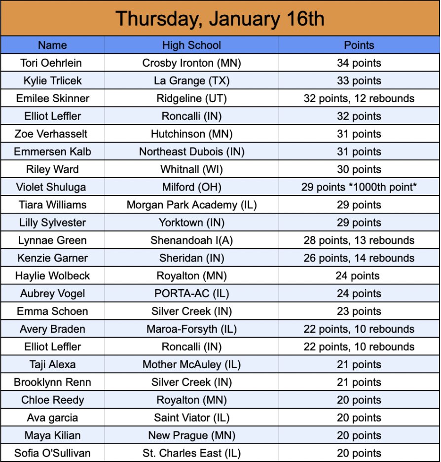 Mason Asher (@masonhasher) on Twitter photo Nightly 20+ Point Scorer List
Powered by <a href="/AsherScouting/">Asher Scouting</a>
Tori Oehrlein led all scorers with 34 points for Crosby Ironton!
Submit scoring in my pinned tweet to be listed. Nightly 20+ Point Scorer List
Powered by <a href="/AsherScouting/">Asher Scouting</a>
Tori Oehrlein led all scorers with 34 points for Crosby Ironton!
Submit scoring in my pinned tweet to be listed.