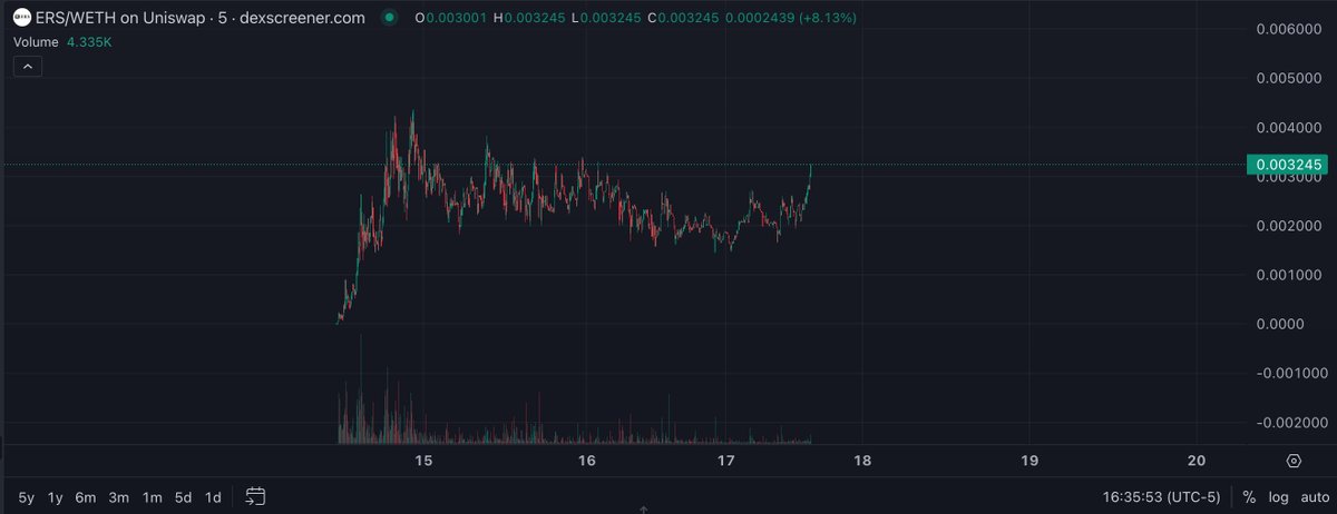 $ERS breaking out not surprised, we are so early here