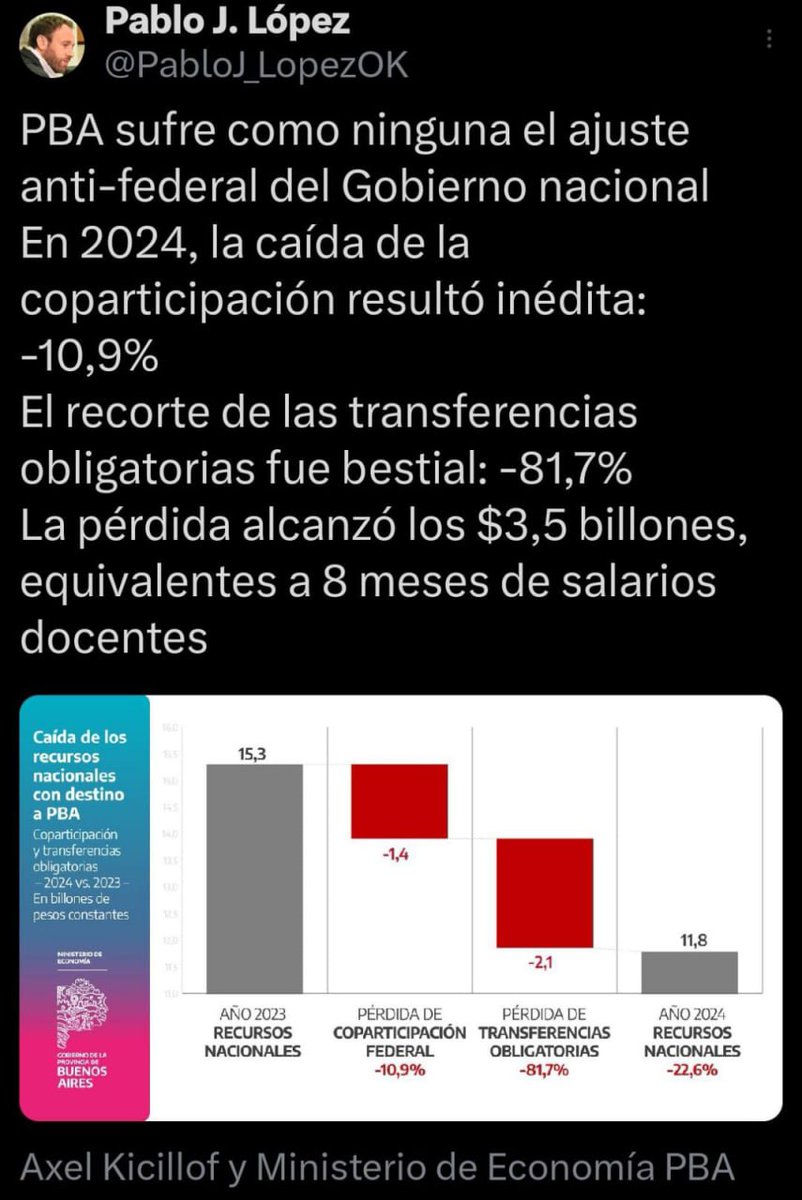 Grafica Alternativa Política - @infogap (@infogap_grafica) on Twitter photo El ministro de economía bonaerense, <a href="/PabloJ_LopezOK/">Pablo J. López</a> dijo que "el recorte de las transferencias obligatorias fue bestial: -81,7", con una pérdida "equivalente a 8 meses de salarios docentes" El ministro de economía bonaerense, <a href="/PabloJ_LopezOK/">Pablo J. López</a> dijo que "el recorte de las transferencias obligatorias fue bestial: -81,7", con una pérdida "equivalente a 8 meses de salarios docentes"