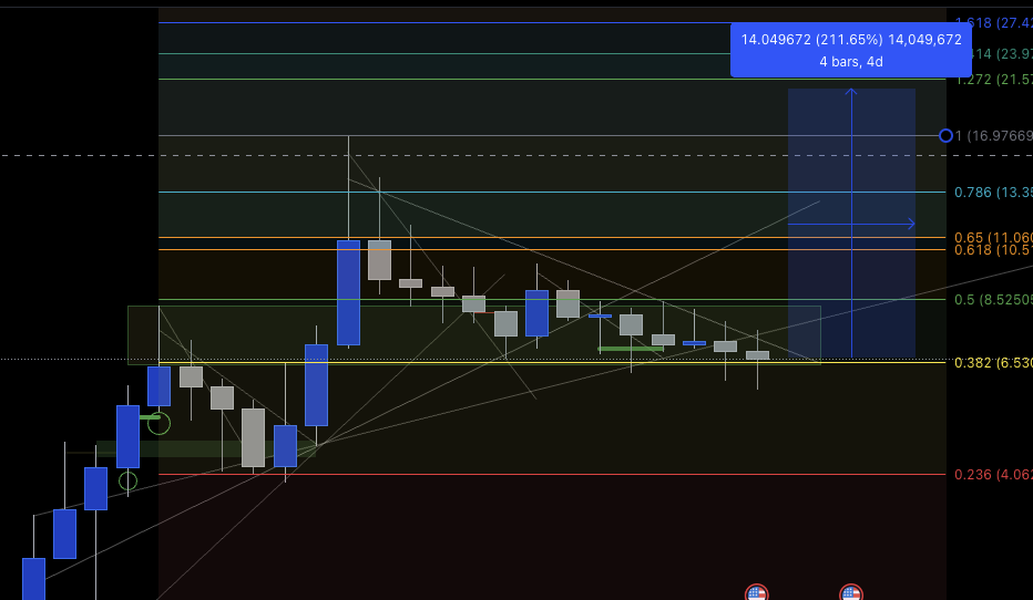fryloq's tweet photo. @CastilloTrading $RAI About to breakout of downtrend. Still a good spot to position. TP $10, then $20. Possible $50-$100 targets. New product launch and site next week. Licensed business in Florida. https://t.co/H549S2q2hD