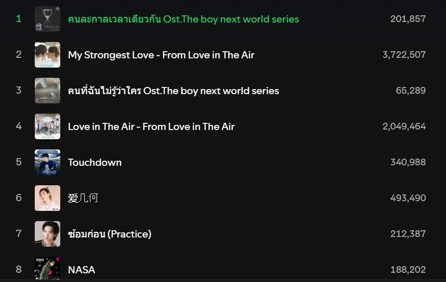 nehabindlish's tweet photo. #NASA_Noeul is close to 200k & #LoveGeometry is close to 500k on Spotify. Let's focus our energy on streaming them the next few weeks please 🥺, alongside Parallel, Someone I don't know & Fast Lane.
https://t.co/WPxkMrytXC 

#NoeulNuttarat #MagentaBoy #BoNoH #S2TheSunset #Horizone