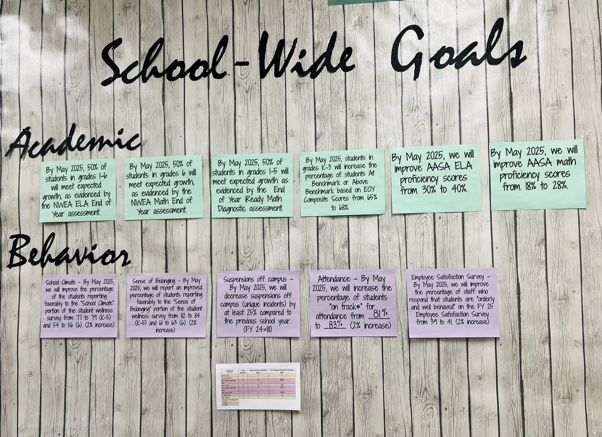 ptseunis's tweet photo. @MirageDVUSD is focused on student learning! @DVUSD @dvusdplc @DrFinchDVUSD #datawall #PLC https://t.co/BhllRpeUna