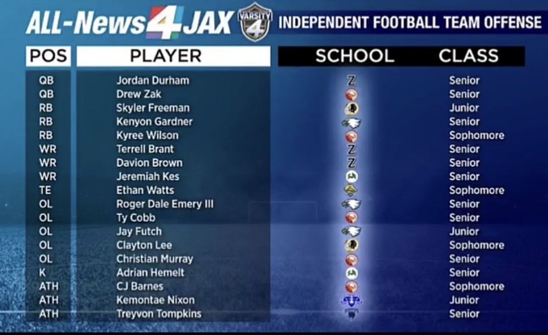 Adrian Hemelt (@adrianhemelt) on Twitter photo Proud to announce I’ve made all team offense for my conference! <a href="/bhernyscoutguy/">Brian Herny</a> <a href="/4thDownU/">4th Down University™️</a> <a href="/wjxt4/">News4JAX</a> Proud to announce I’ve made all team offense for my conference! <a href="/bhernyscoutguy/">Brian Herny</a> <a href="/4thDownU/">4th Down University™️</a> <a href="/wjxt4/">News4JAX</a>