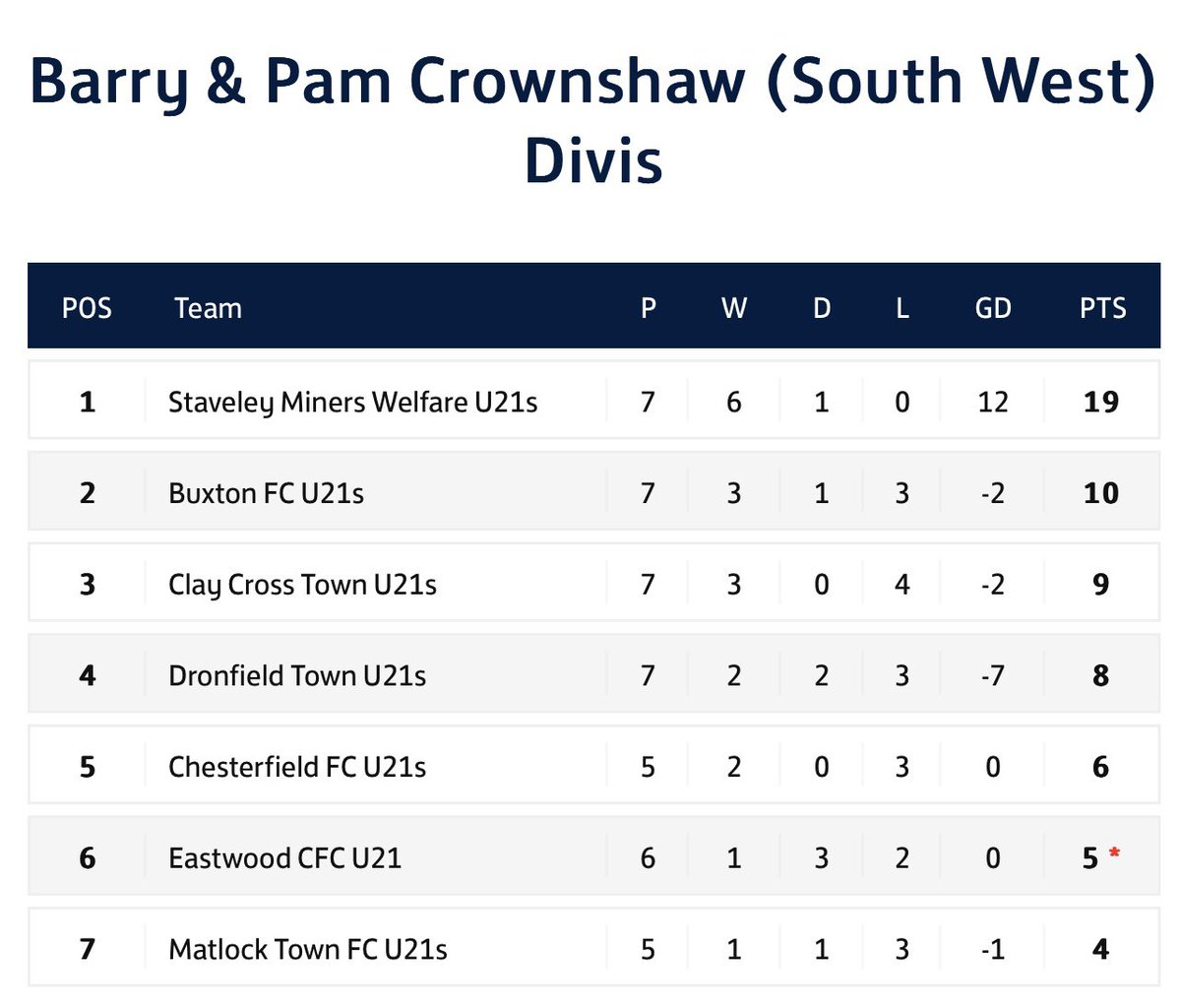 112-days since our U21s played a home league game. Tonight a 2-0 victory by our young U21s V <a href="/Buxton_FC/">Buxton Football Club</a> U21. 
Community ⚽️💙🤍
John &amp; Matt &amp; the lads - well done 👏👏👏