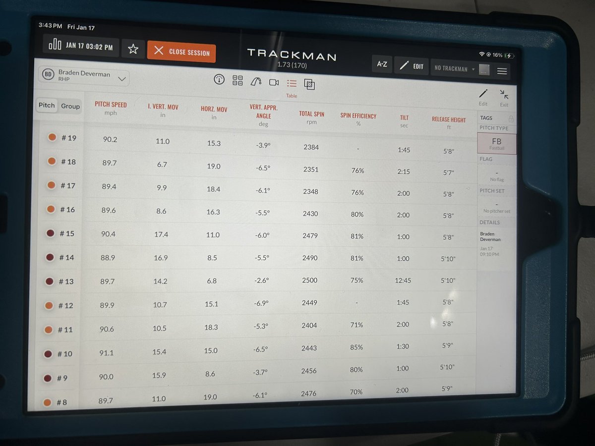 deverman_braden's tweet image. Week 2 of Mound program 10 months post TJ Repair

95% pulldown at 98.1

90% bullpen:
4 seam- 89-90 Top 91.1
Two-Seam/Sinker: 89-90 with 17-19 inches horizontal break

UNCOMMITED 2025
6’3 210 RHP 
@CoachKsAcademy 
@jukoachk 
@ChicagoELITE18u 
@PioneerDugout 
@PB_Uncommitted