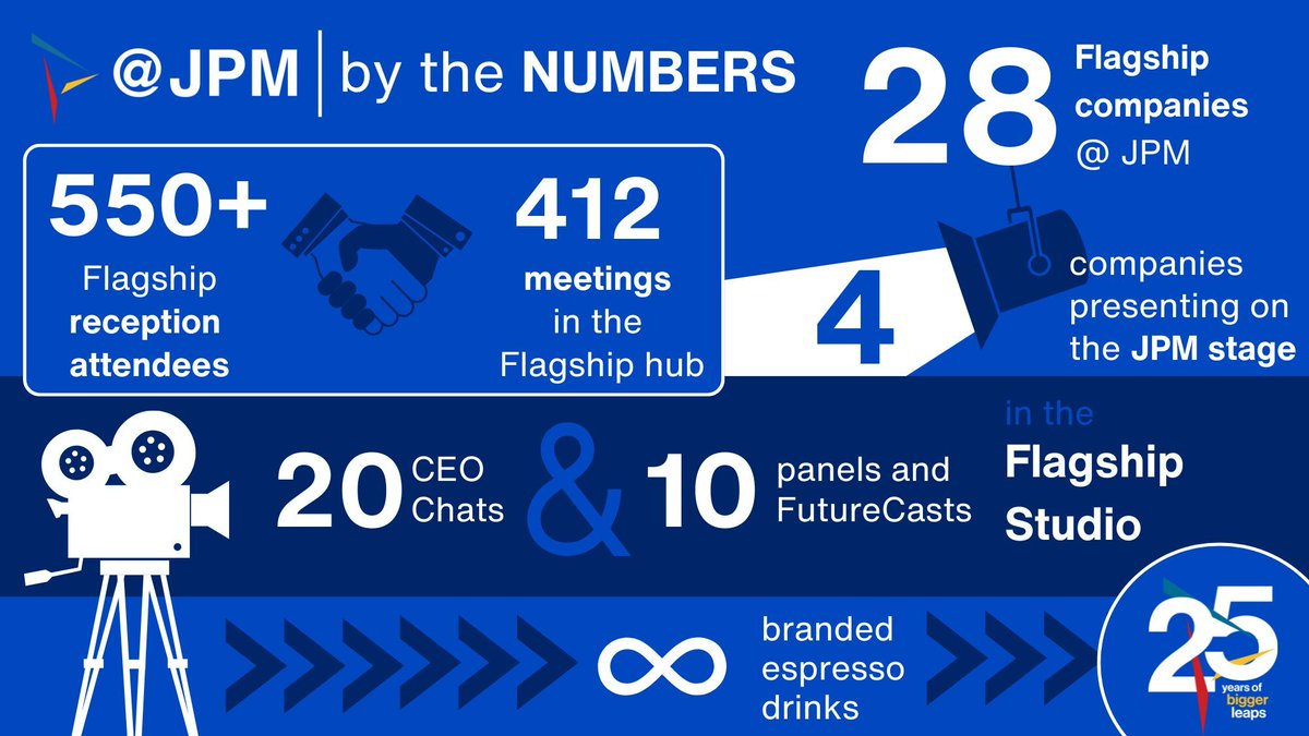 FlagshipPioneer's tweet photo. What a week at #JPM25! Don’t miss all our #FlagshipStudio content available here: https://t.co/AmMUxKXolB https://t.co/CogiaDuCgT