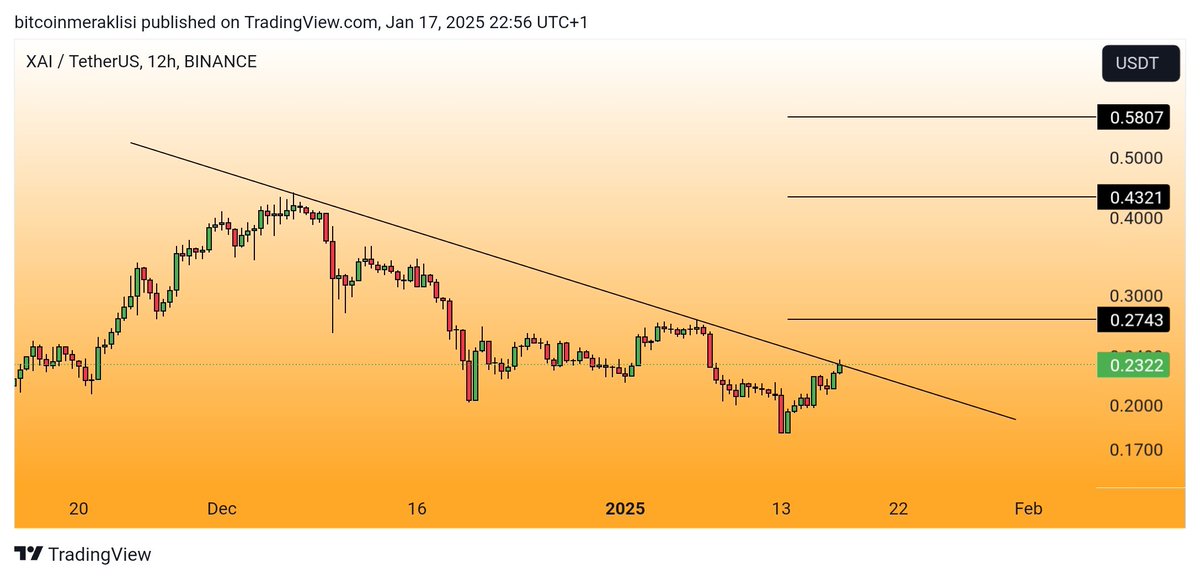 #XAI 
Dostlar grafiği cidden güzel olan bir diğer ürün.
Gün kapanışını düşen trend üzeri yapabilirse grafikte belirttiğim seviyeleri hedefleyecektir. 
Yakın takibinizde olsun.