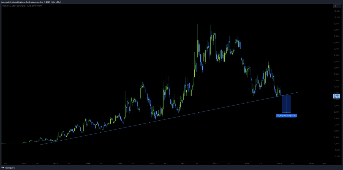 Since 2017 holding this trendline... if USDTD loses it, we could see a GOD candle in Bitcoin up to 150K.