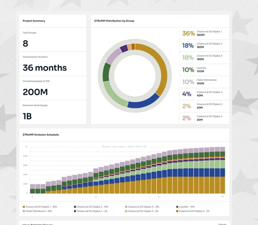 $TRUMP's mcap is just 20% of what's showing 

And that 80% supply is locked, so not tradeable. 

Meaning $10 Trump is just 2b mcap

Much.
Higher.