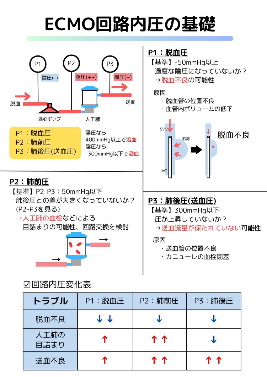cetenshoku's tweet photo. 本日は【ECMO】について
回路内圧の基礎を解説
・基準値がわからない
・今まで無視してた
そんな人は見て下さい。
新人看護師さんやCEさんに参考にしてもらえたら嬉しいです。
参考になったらいいね👍リポストお願いします🙇‍♂️
#臨床工学技士 #看護師 #ecmo https://t.co/gcaDENWDfy