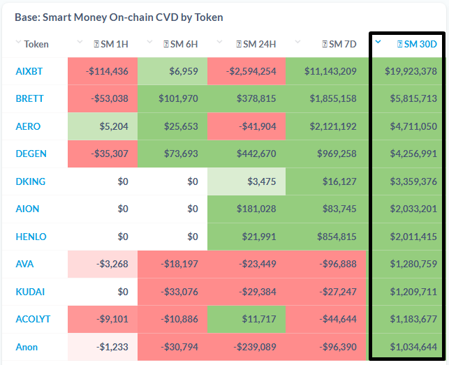 📣 [PRO+ Updates] Base Chain Added to "On-Chain CVD by Token" Table 🔥

We've integrated this table into the Alpha Dashboard of the PRO+ suite, as Smart Money wallets have been remarkably active on the Base chain 🔼. Tokens they accumulated 7–30 days ago have shown incredible