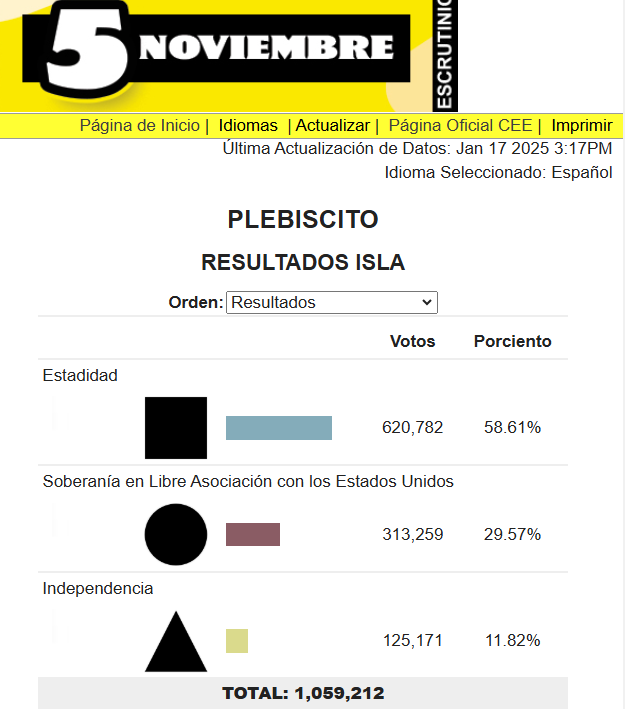 VerdadEsPoder's tweet photo. [ACTUALIZADO 1/17/2025]

RESULTADOS PLEBISCITO DE ESTATUS PUERTO RICO 2024
⬛️ESTADIDAD                           - 620,782 (58.61%)
⚫️SOBERANÍA [LIB. ASOC.] - 313,259 (29.57%)
🔺INDEPENDENCIA                  - 125,171  (11.82%)
#PuertoRico #EEUU #USA #EleccionesPR #StateHoodPR🇺🇸 https://t.co/R8z91beFrP