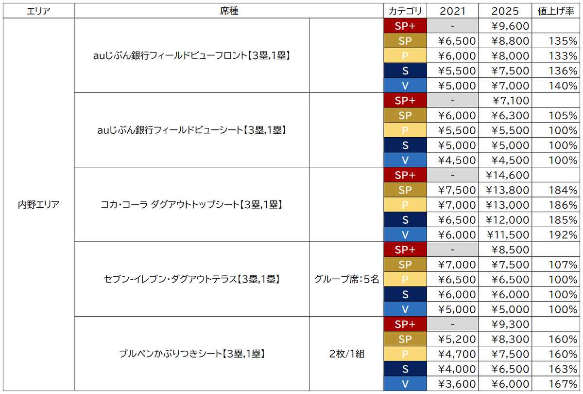 2025シーズンの西武ライオンズホームゲーム(西武ドーム/メットライフ 