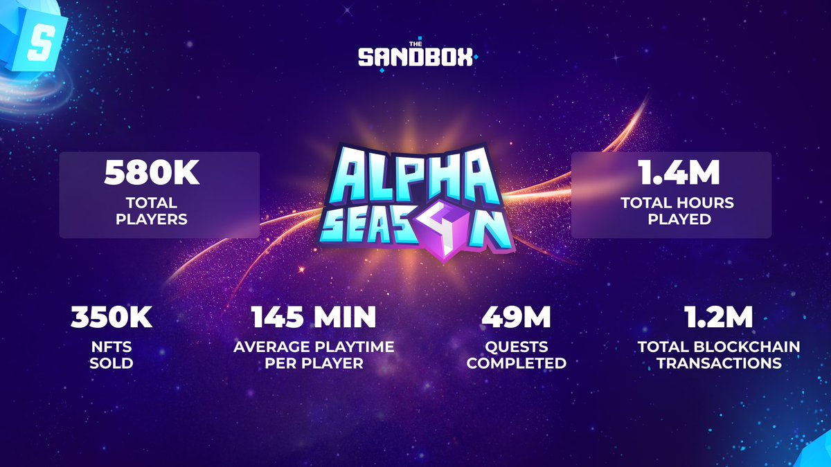 Lily_Nguyen111's tweet photo. Recap 2024 cùng @TheSandboxGame - Mùa giải #AlphaSeason4 thành công rực rỡ 🎉
Với hơn 580.000 người chơi, 1,4 triệu giờ chơi, 2,5 triệu USD tiền thưởng $SAND và những màn hợp tác đình đám như Gordon Ramsay, Hellboy, v.v., hành trình này thực sự trở thành huyền thoại 💪
⭐️Năm 2024 là một cột mốc kỷ lục về sự sáng tạo trong game 🎨
• 🎮 1.500 trải nghiệm đã được phát hành trên Bản đồ Sandbox
• 🔥 450+ bài dự thi Game Jams
• 🏗️ 750 trò chơi mới được hiện thực hóa qua các thử thách dành cho nhà sáng tạo
👉🏻Nhìn lại năm 2024, Sandbox đã tạo nên một năm bùng nổ với những thành tựu đáng tự hào và dấu ấn khó quên. Từ mùa giải #AlphaSeason4 đầy huyền thoại đến sự sáng tạo vượt bậc với hàng ngàn trải nghiệm và trò chơi mới, tất cả đều phản ánh tinh thần không ngừng đổi mới và cống hiến của cộng đồng.
🚀Follow @TheSandboxGame và @SandboxVietnam để cập nhật thêm nhiều mùa giải với rewards hấp dẫn nha ae🚀
#Sand #Sandbox