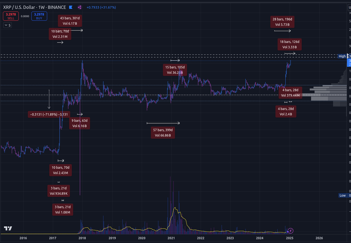 MigueFinance's tweet photo. Some $XRP #timewaves #wavetimes
In 2017 (similar behavior to now) each impulsive move lasted 4 weeks
This cycle seem to be lasting 5 weeks
Then got a 70% retracement! for after final pump at EOY
That could indicate the local top for XRP should be on the last week of January https://t.co/QPMi4S1yhY