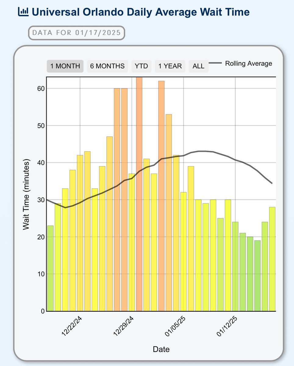 ThrillData's tweet image. #UniversalOrlando wait times are up 2 days in a row heading into the holiday weekend.

thrill-data.com/waits/chain/uo…