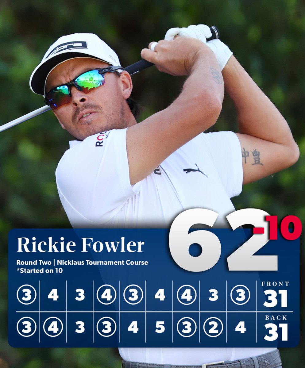 Rickie Fowler Tracker (@rickie_tracker) on Twitter photo 18/18 greens ✅
Bogey free 62 ✅
Lowest Round since 2023 US Open ✅
14 straight rounds in the 60’s ✅
FIRE ME UP! <a href="/RickieFowler/">Rickie Fowler</a> 18/18 greens ✅
Bogey free 62 ✅
Lowest Round since 2023 US Open ✅
14 straight rounds in the 60’s ✅
FIRE ME UP! <a href="/RickieFowler/">Rickie Fowler</a>