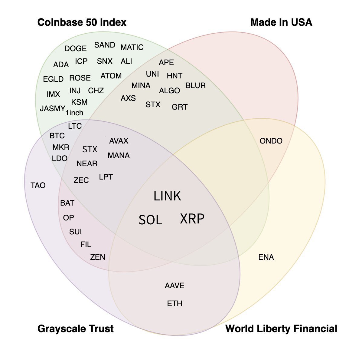 我们对本周期前10市值项目的畅想：
1. #BTC
2. #SOL
3. #BNB
4. #ETH
5. #XRP
6. #DOGE
7. #SUI
8. #APT
9. #LINK
10. #NEAR/ #AVAX
评论区，说说您的判断？🧐🧐