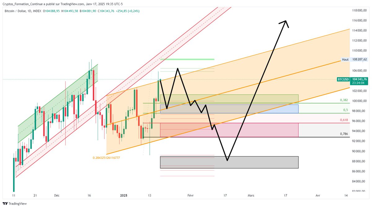 Cryptos Formation Continue tweet media