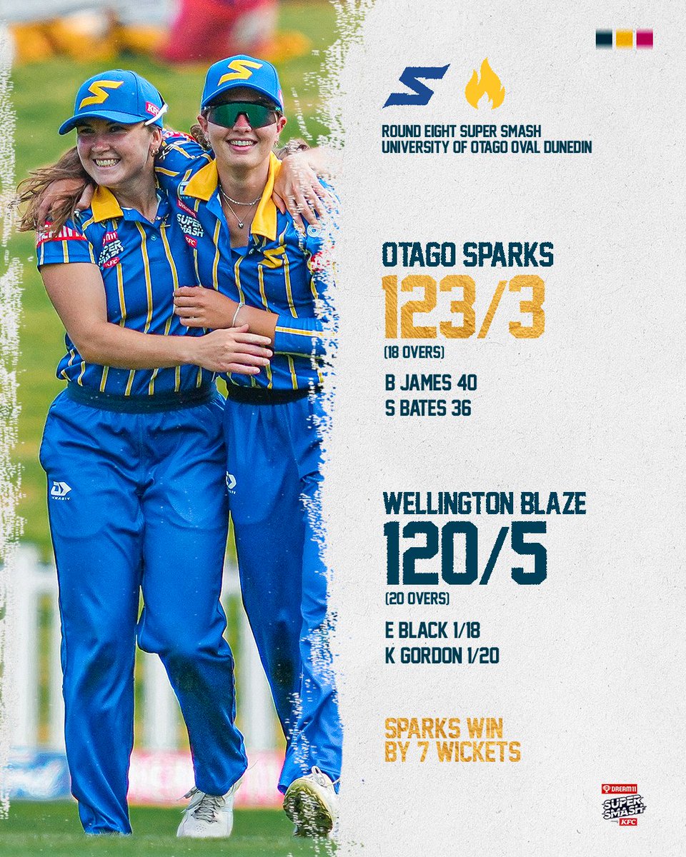 Sparks get in done here in Dunedin this arvo 🔥
Scoring here | scoring.nzc.nz