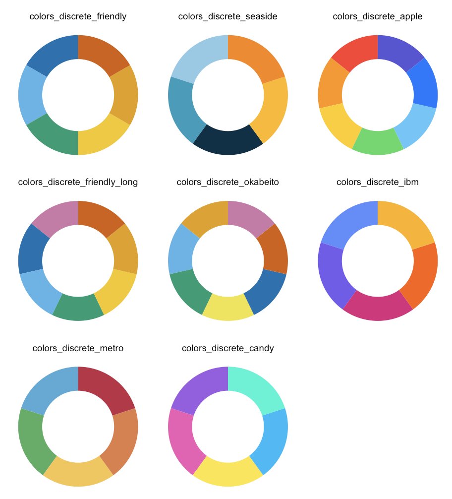 #tidyplots offers a variety of discrete color schemes 🌈

The default scheme `colors_discrete_friendly` is inspired by Okabe and Ito (2008) and was designed to maximize accessibility for individuals with color vision deficiencies.

#rstats #dataviz #phd
