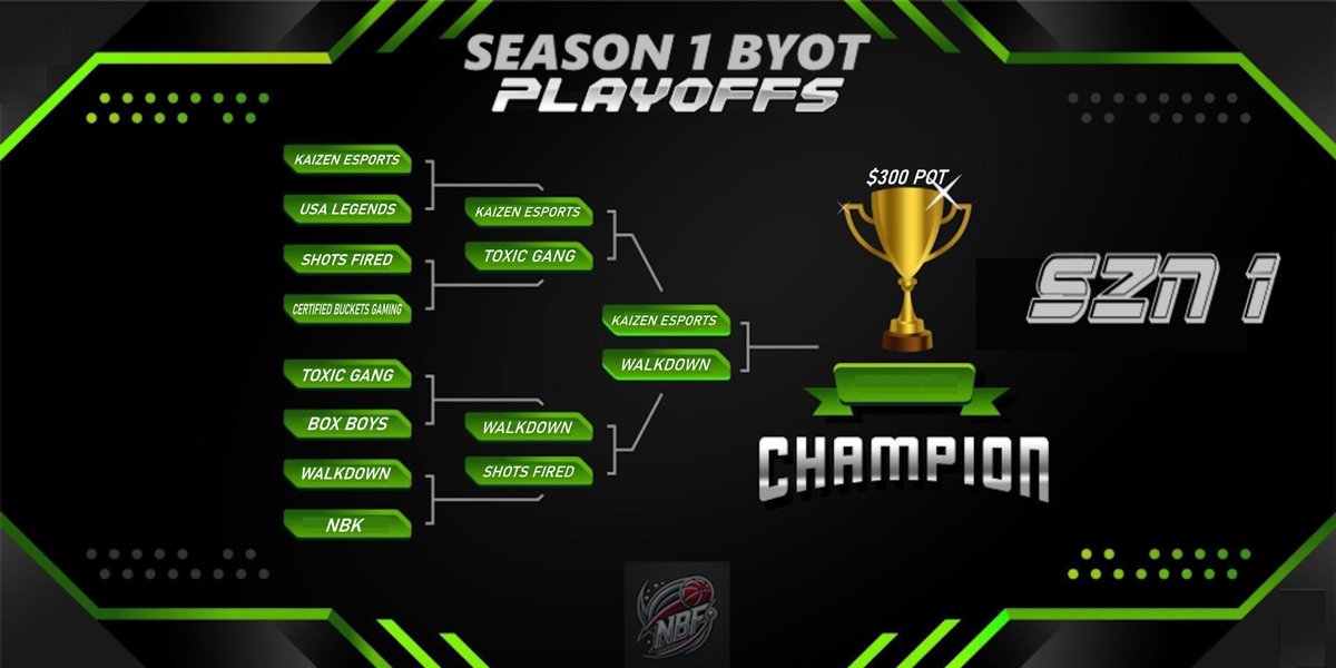 National Basketball Federation (@nbfproamleague) on Twitter photo NBF SZN 1 Byot Championship👑
Kaizen Esports Vs Walkdown
🚨FINALS
📅Live Tonight At 8:30 EST P.M
Congratulations On Making It To The Finals In The NBF SZN 1 Byot <a href="/WalkdownProAm/">Walkdown 🖤</a> <a href="/KaizenEsports_/">Kaizen2k™️</a> NBF SZN 1 Byot Championship👑
Kaizen Esports Vs Walkdown
🚨FINALS
📅Live Tonight At 8:30 EST P.M
Congratulations On Making It To The Finals In The NBF SZN 1 Byot <a href="/WalkdownProAm/">Walkdown 🖤</a> <a href="/KaizenEsports_/">Kaizen2k™️</a>
