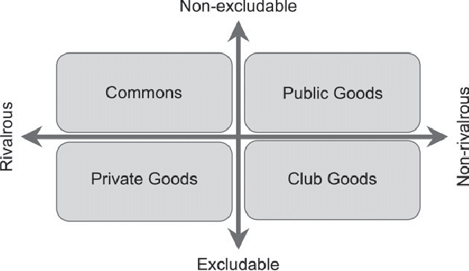 ConTheStonerLin's tweet image. It is non rivalrous but currently excludable meaning itid probably be in the club goods category, though it ought be in the public goods category where all non-rivalrous things belong (see chart below) #AbolishIntellectualProperty #CopyLeft