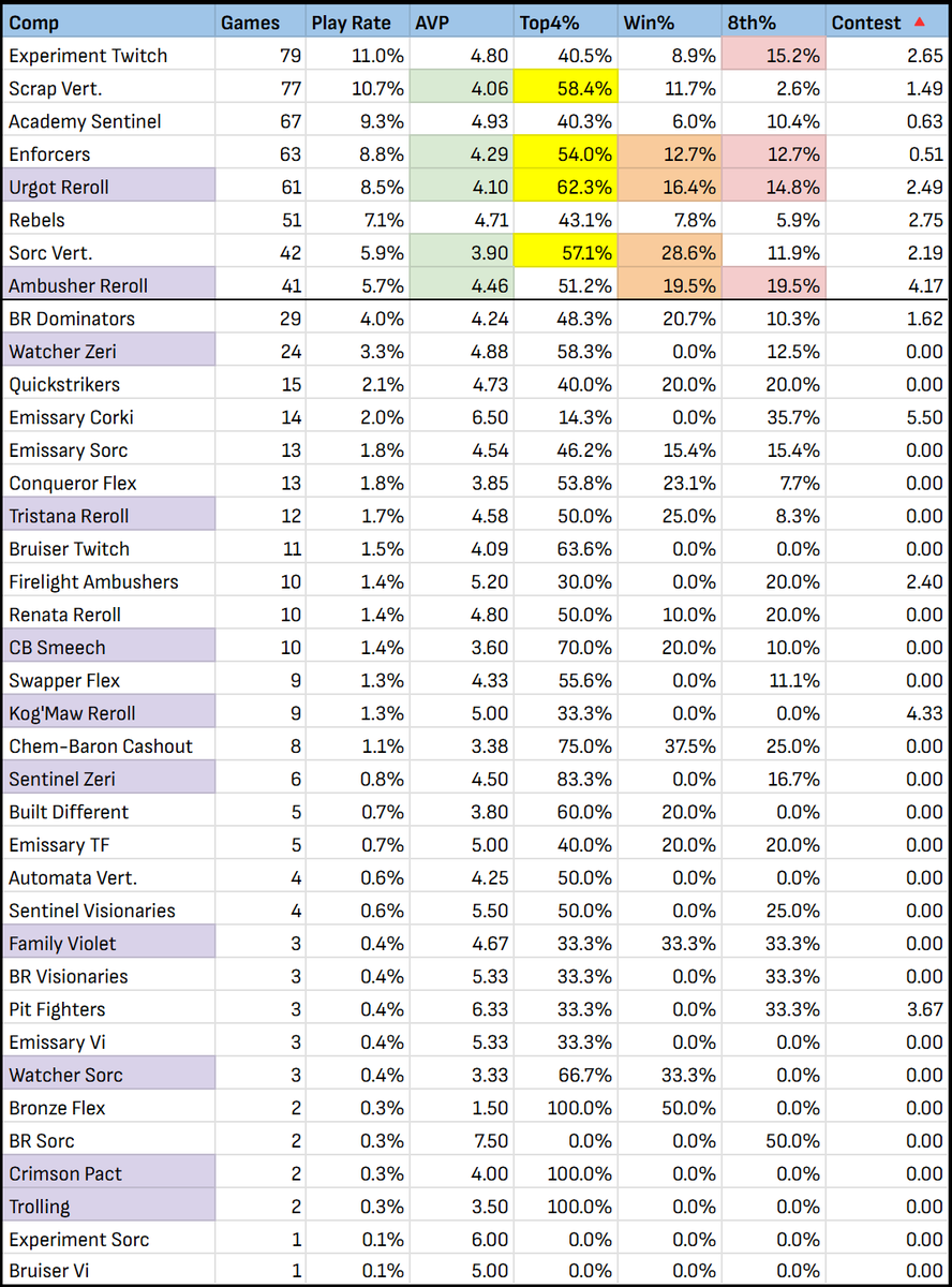 APAC Cup I Comp Stats📊

This truly is the best comp spread I have ever seen since doing competitive stats. There were so many comps I had to condense some of the one-offs. Purple highlights are reroll compositions, demarcation line is for above 5% playrates.

Go-to compositions