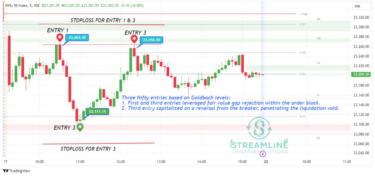 dinesh_stream25's tweet image. My Nifty and Bank Nifty trades are based on the refined Goldbach trading strategy. Shared purely for educational purposes. #Nifty50 #banknifty #sharemarketholiday #Goldbach #intradaytrading