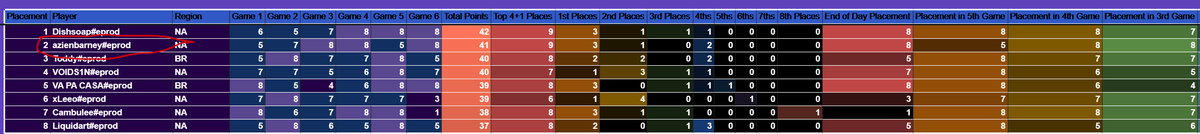 azienbarney's tweet photo. Finished 2nd on the first day of the Tactician Cup day 1 to the GOAT. (A lot of highrolling.) https://t.co/3x40vbhqy1