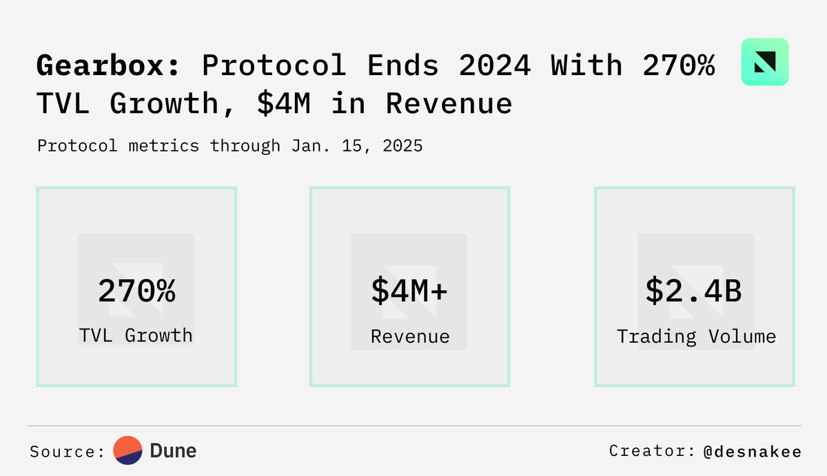 ournetwork__'s tweet photo. Gearbox achieved a 270% TVL growth in 2024 – take a look back at their year:

✅ TVL grew from 30M to $110M+.
✅ Integrated 40+ assets & protocols.
✅ Expanded to @Optimism & @Arbitrum.
✅ Revenue grew to $4.1M.
✅ $0 of bad debt incurred.

Read more on @Gearboxprotocol’s growth from @mugglesect: https://t.co/Det8hCiJ81

Data via: @Dune & @desnakeee