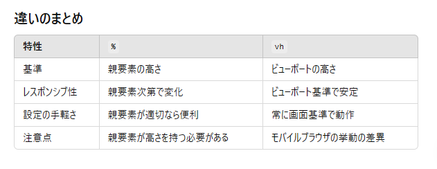 eierkochen_tech's tweet photo. CSSの記憶が遥か彼方すぎて、曖昧になってきていたのでおさらい

「親要素が適切なら便利」というAIさんのアドバイスが妙にツボ( ´艸｀) https://t.co/MKYUOSCmk4