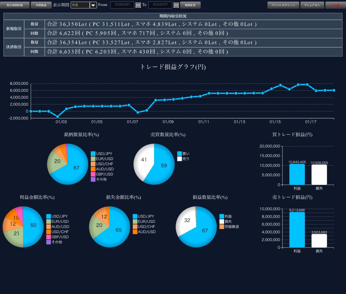1月第三週までプラス600万
年始から弱々の日経平均、高配当個別株せこせこ買い漁ってます。