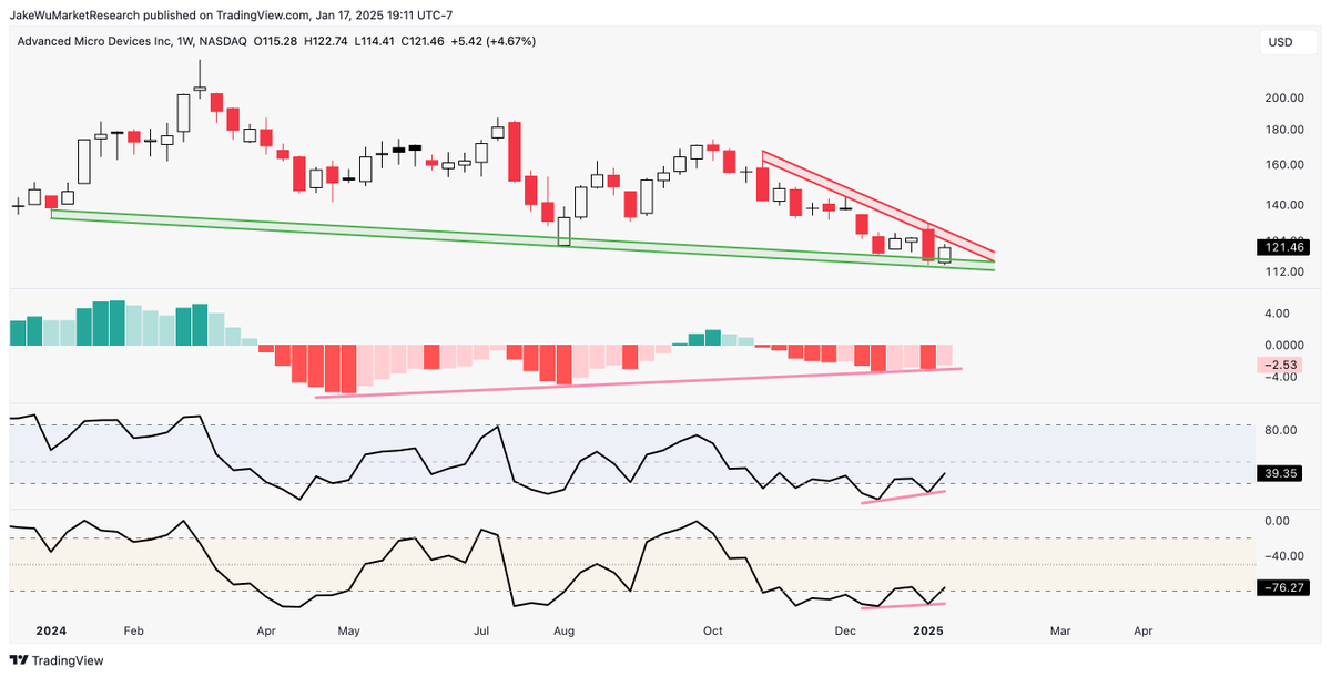 Jake__Wujastyk's tweet photo. $AMD #AMD Trading at the apex of this symmetrical triangle as all of the lower indicators suggest an upside reversal is on the horizon. https://t.co/jqvJKduZow
