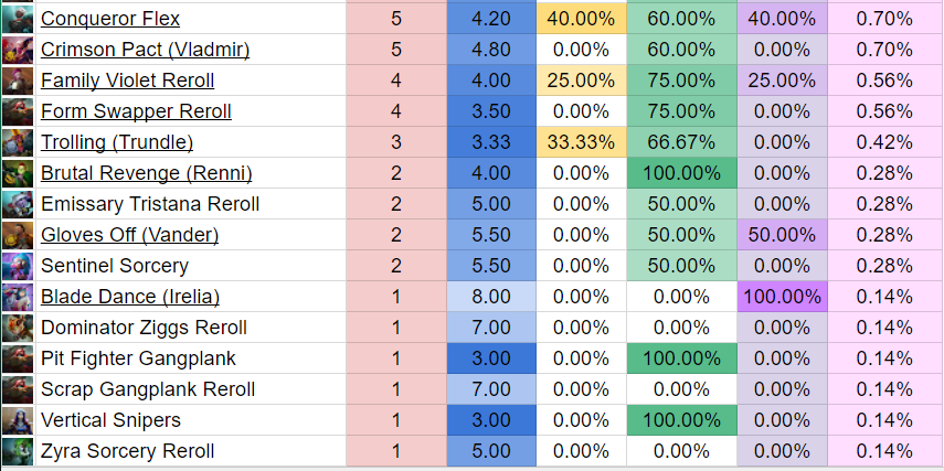 📊 EMEA &amp; AMER Tactician's Cup I · Day 1 Comp Stats 📊

🧠 Source: <a href="/BarryBadden/">Barry 🇪🇺</a> &amp; <a href="/Ziziziziie/">Zizie</a>

📈 EMEA stats list: bit.ly/emeaitacup1data

📈 AMER stats list: bit.ly/ameritacup1data

#TFTesportsEMEA #TFTesportsAMER