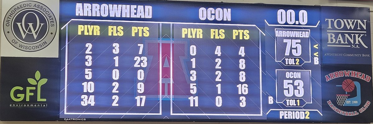 Chris Martin (@ahs_teach) on Twitter photo <a href="/ArrowheadBoysBB/">AHS Boys Basketball</a> defeats Oconomowoc 75-53. The Warhawks improve to 5-3 in conference. Trey Resch led with 23 points, AJ Ohrmundt had 17, Tristan Marvelli had 12, Theo Toepel had 9, Blake Basich had 7. <a href="/ArrowheadBoysBB/">AHS Boys Basketball</a> defeats Oconomowoc 75-53. The Warhawks improve to 5-3 in conference. Trey Resch led with 23 points, AJ Ohrmundt had 17, Tristan Marvelli had 12, Theo Toepel had 9, Blake Basich had 7.
