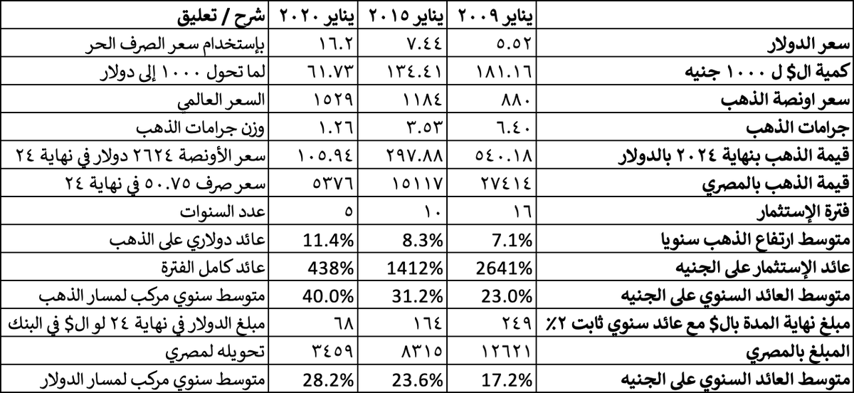 💶 لو رجع بيك الزمن ليناير ٢٠٠٩، ومعاك ١٠٠٠ جنيه وحبيت تستثمرهم حتى نهاية ٢٠٢٤ وكان أمامك حلين:
١. تشتري بيهم ذهب وتحتفظ بيه حتى نهاية ٢٠٢٤ ثم تبيعه
٢. تحولهم إلى دولار وتضعه في البنك وتآخد عليه فائدة سنوية ٢٪ (رقم افتراضي تم إستخدامه)

🟠 ايه النتيجه؟ طب لو عملنا التجربة منذ
