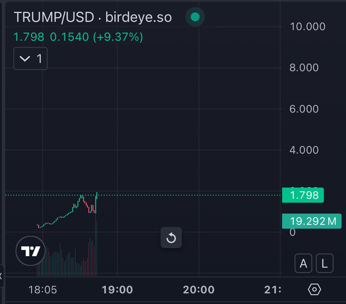 Imagine spending every day of your life here for 5 years and not buying some of the official Trump coin.

80% supply in one wallet

Are you CERTAIN this isn’t going to $10 very soon, anon?