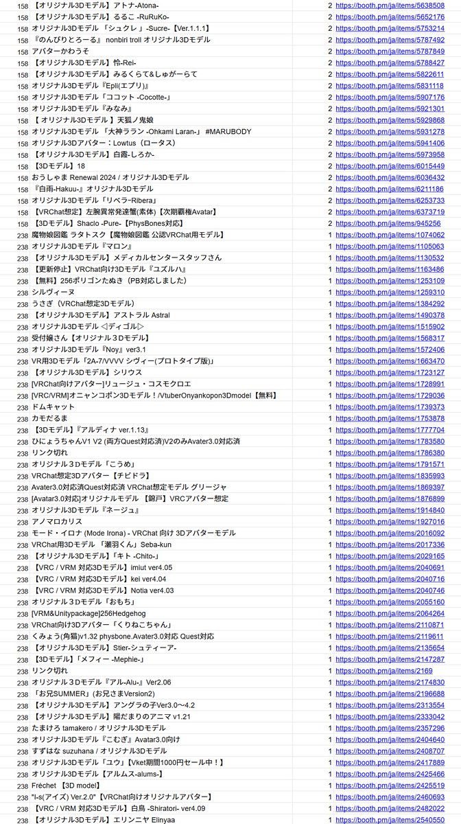 Engine_Kazumi's tweet photo. お待たせしました！アバターワールド人気調査2024の全結果の発表をします！！！

まずは
【アバター人気調査2024】の結果です
投票アバター数: 558体
有効投票数: 2358票
（1/2） https://t.co/z9LgRiYw5v
