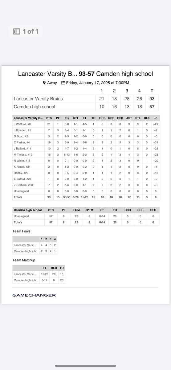 4-0 in Region play. We don't get too high on a win or too low on a loss. Stay Humble n Hungry!!
TRUSTANDBELIEVE!!