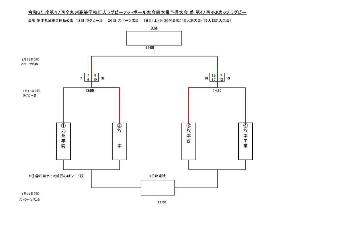 🏉第47回全九州高等学校新人ラグビーフットボール大会】 📢熊本県大会1