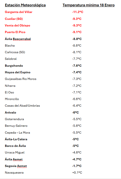 Amanecer 18 Enero con inversión térmica acusada. Sin flujos de ningún tipo, el Vegazo marca la diferencia en la provincia de #Avila #Segovia. En esta ocasión bajando hasta -11.2ºC🥶🥶
Me gustan estos días inesperados🤣
Dejo el listado de Tªmin y la termografía👇👇