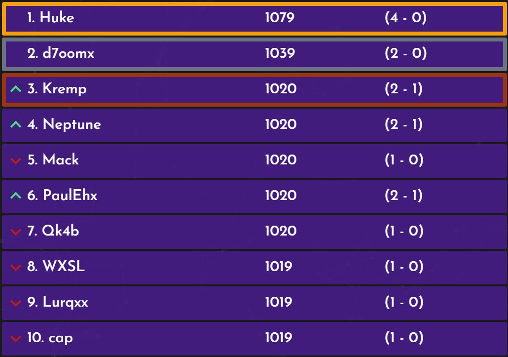 A successful start to the VFL (<a href="/VegasFalcons/">Falcons COD #EWC 🇸🇦🦅</a> Ladder). Appreciate everyone for getting involved, it was nice to see a lot of players streaming their games.

Shoutout to the top 3 after day 1. 

1st - <a href="/Huke/">Huke</a> 
2nd - <a href="/id7om372/">d7oomx</a> 
3rd - <a href="/KrempV/">C9 Kremp</a>