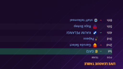 Kelazzz memuncaki klasemen peringkat atas <a href="/ZeusFC10/">UUS GAMING ⚫️⚪️</a> <a href="/AR07channel/">AR07</a> <a href="/RicoHarjunanto/">Rico Harjunanto</a> <a href="/id_fm/">Football Manager Indonesia</a>