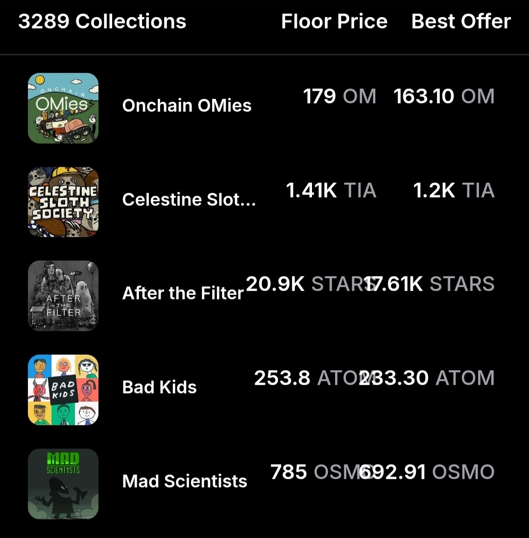 Congratulations to <a href="/OnchainOMies/">OMies 🏡</a> and <a href="/StargazeZone/">Stargaze ✨🔭</a> on a terrific launch!  #1 in sales and volume today...truly impressive and looking forward to see what comes next 🤝